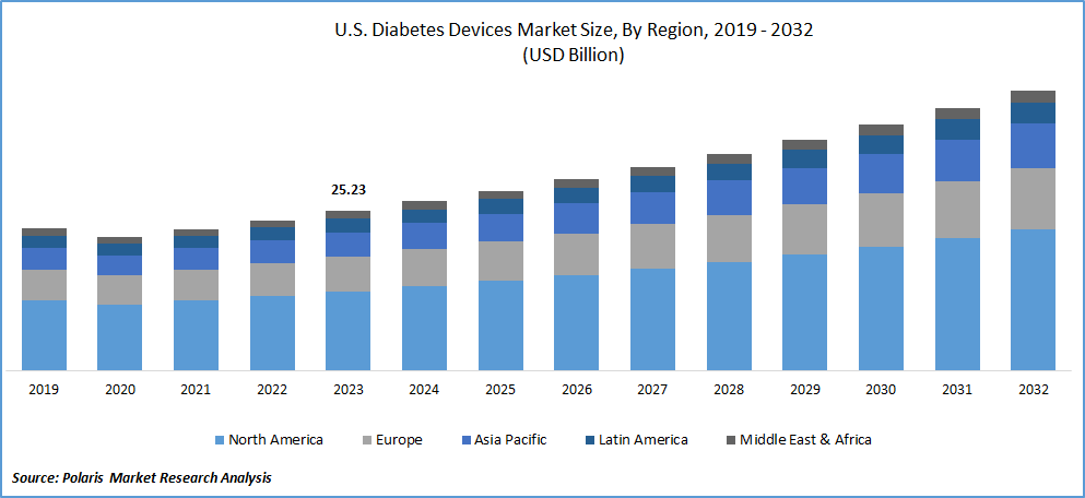 U.S. Diabetes Devices Market Size